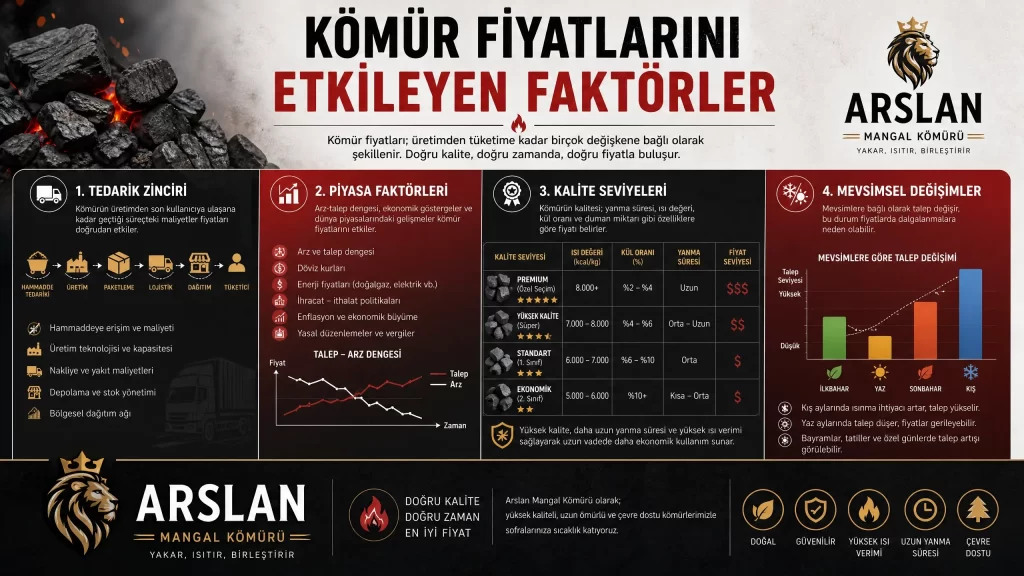 Mangal kömürü fiyatlarını etkileyen temel faktörler ve maliyet analizleri